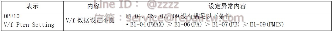 安川 變頻器 CIMR-G5M4015 OPE10 V/f數據設定不良 V/f data setting error